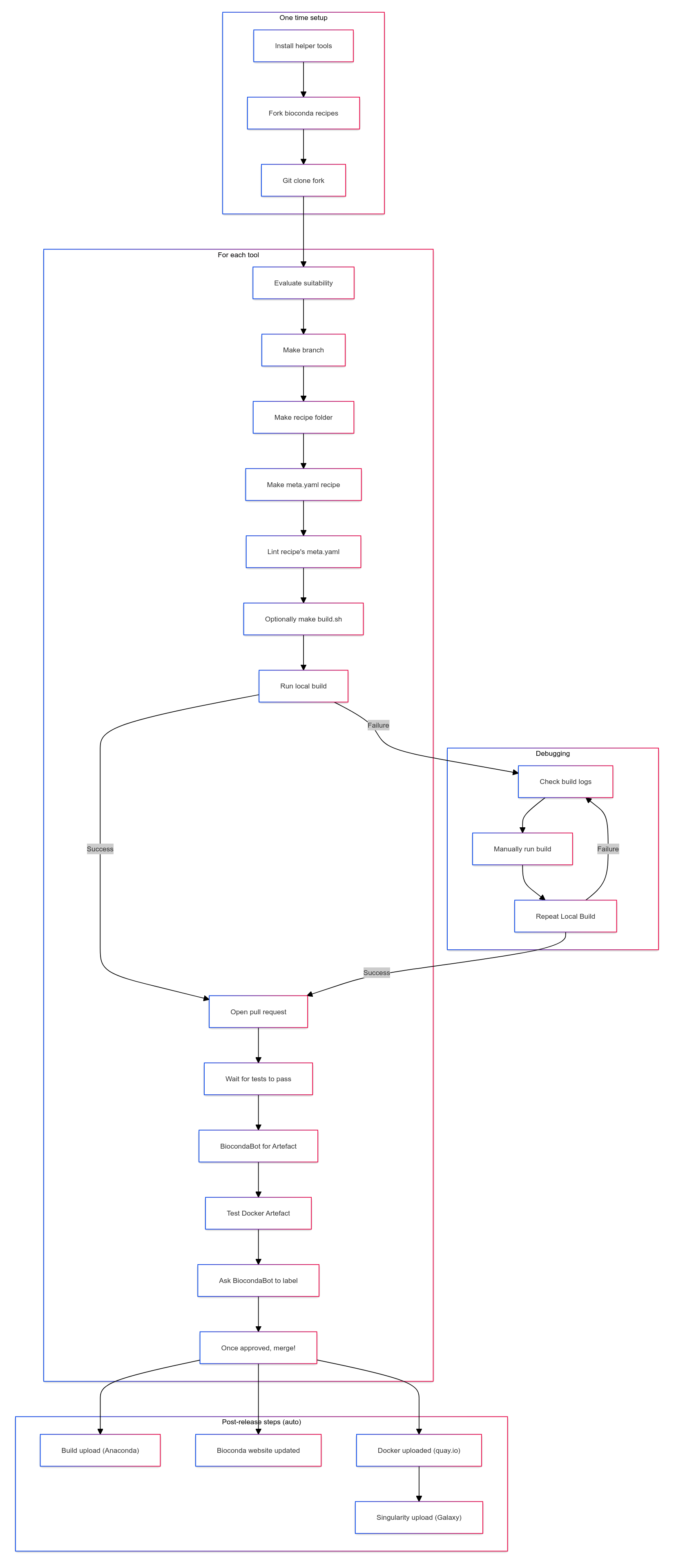 Overview diagram of the steps of the steps described in this post.